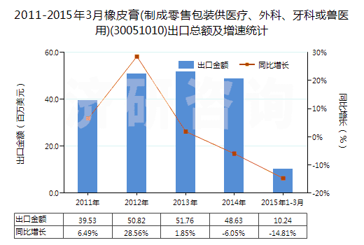 2011-2015年3月橡皮膏(制成零售包裝供醫(yī)療、外科、牙科或獸醫(yī)用)(30051010)出口總額及增速統(tǒng)計(jì)